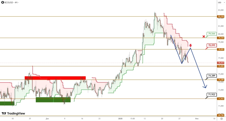 BRENT/GOLD: нефть продолжает терять позиции, золоту не дается новая вершина