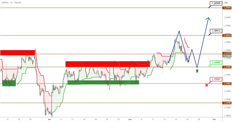 EURUSD/GBPUSD: покупатели отступили, но сдаваться не собираются