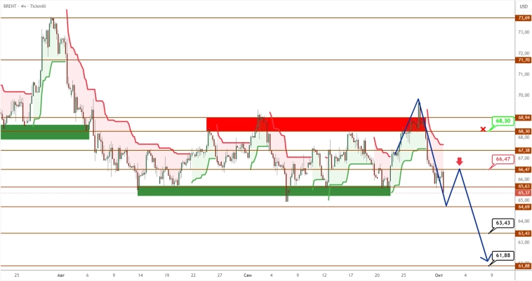 BRENT/GOLD: нефть мечется в боковике, золото продолжает полет в небеса