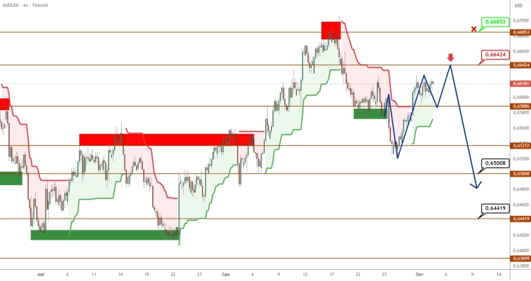AUDUSD/NZDUSD: продавцы отступают, готовясь к заходу на следующую волну снижения AUDUSD/NZDUSD: продавцы отступают, готовясь к заходу на следующую волну снижения