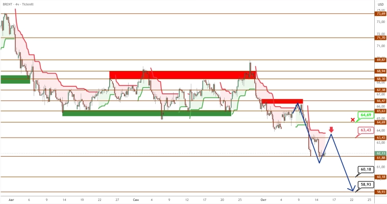 BRENT/GOLD: избыток давит на нефть, страхи поднимают золото