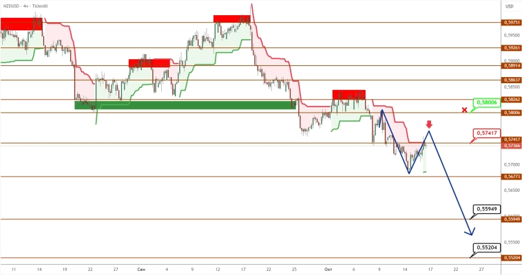 AUDUSD/NZDUSD: продавцам удалось сохранить за собой инициативу AUDUSD/NZDUSD: продавцам удалось сохранить за собой инициативу