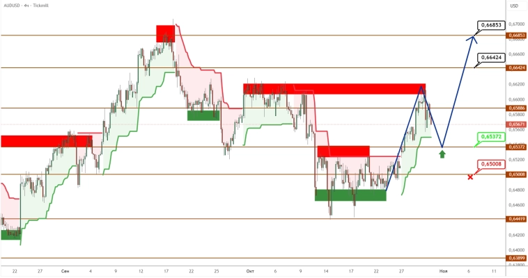 AUDUSD/NZDUSD: австралиец получил шанс на отскок, новозеландец остается под давлением