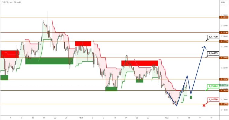 EURUSD/GBPUSD: европейцы дружно воспользовались слабостью доллара