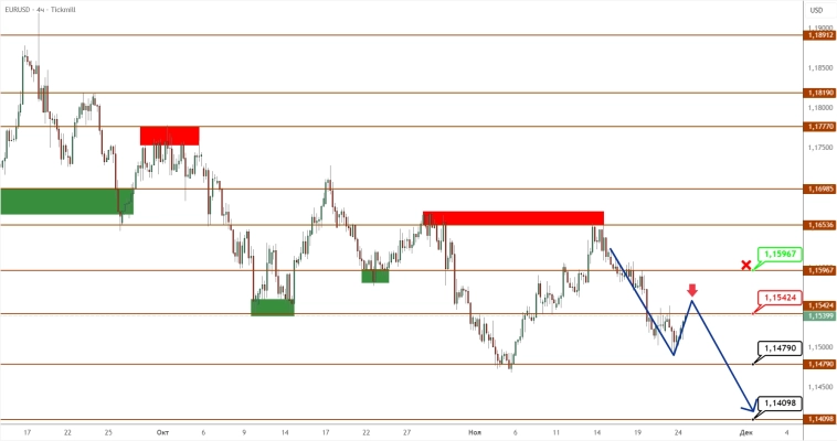 EURUSD: евро вернулся к снижению на негативных ожиданиях