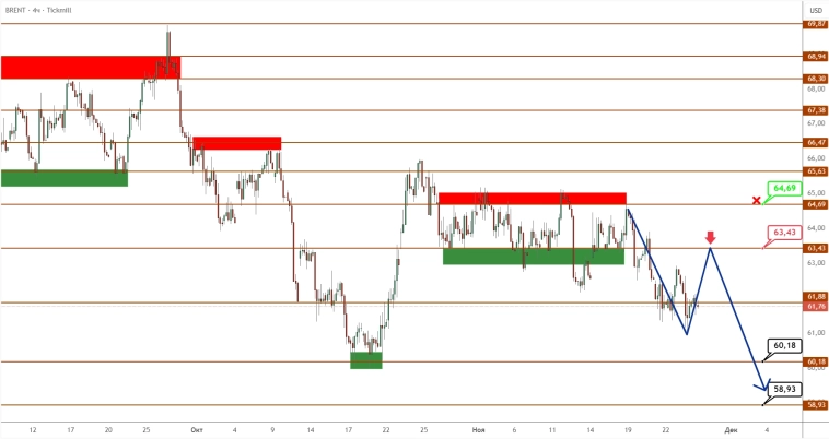 BRENT: цены падают под давлением избытка и геополитической разрядки