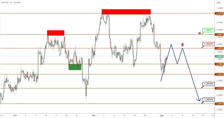USDCAD: канадец достиг дна, но нашел причины для укрепления USDCAD: канадец достиг дна, но нашел причины для укрепления