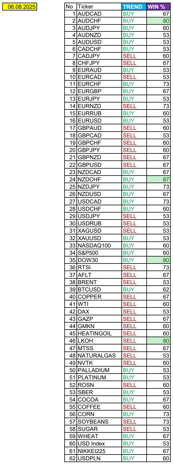 Запасы сырой нефти в фокусе. Сезонные тенденции и вероятности на Среду 06.08.2025
