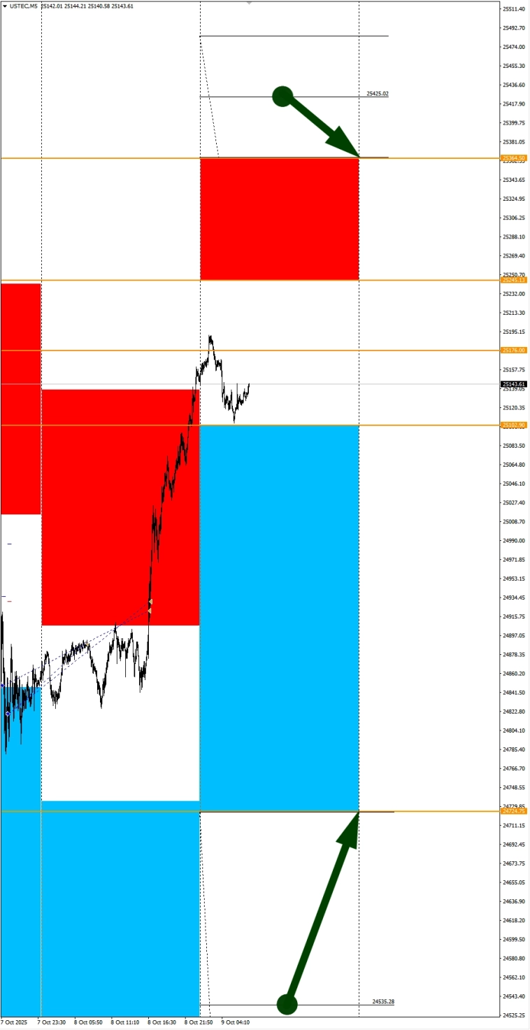 Речь Пауэлла фокус. Сезонные тенденции и вероятности на четверг 09.10.2025 Речь Пауэлла фокус. Сезонные тенденции и вероятности на четверг 09.10.2025