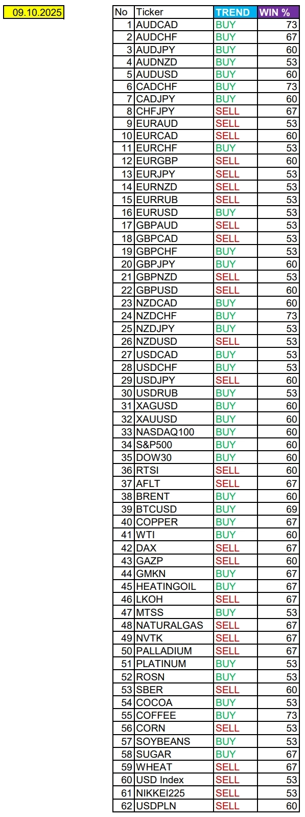 Речь Пауэлла фокус. Сезонные тенденции и вероятности на четверг 09.10.2025 Речь Пауэлла фокус. Сезонные тенденции и вероятности на четверг 09.10.2025