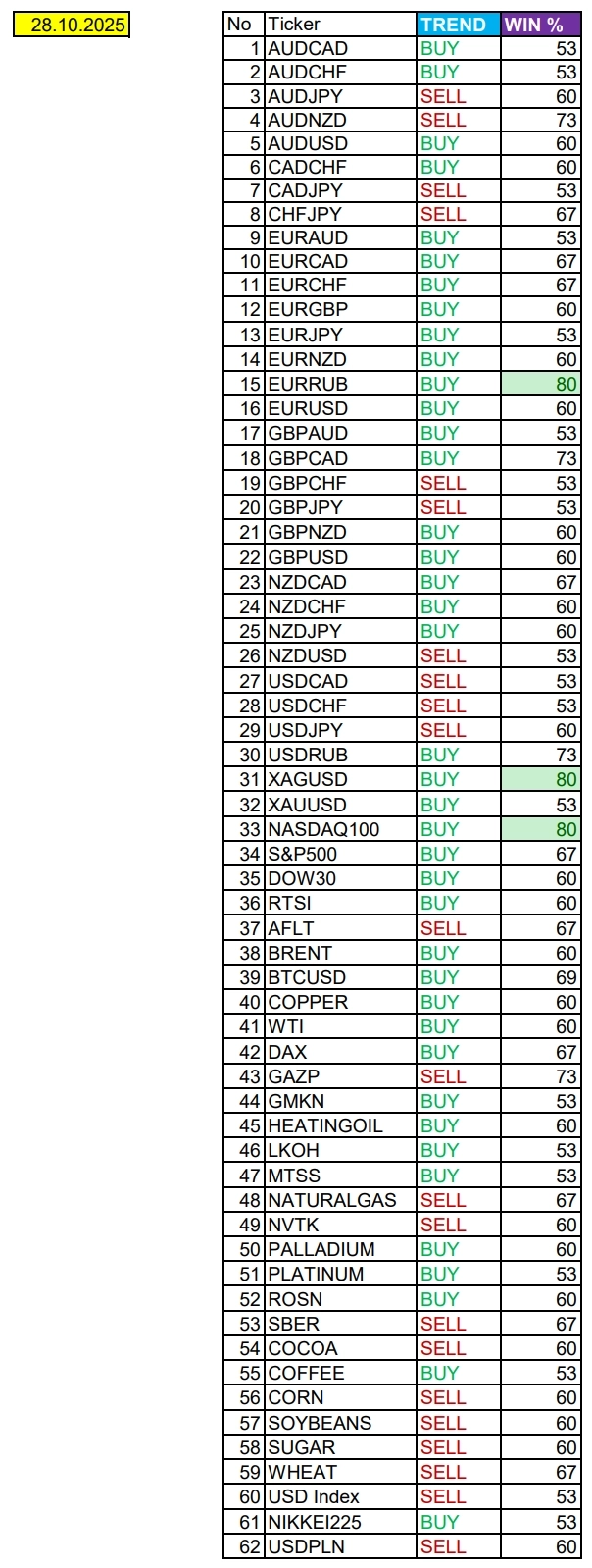 Сезонные тенденции и вероятности на вторник 28.10.2025 Сезонные тенденции и вероятности на вторник 28.10.2025