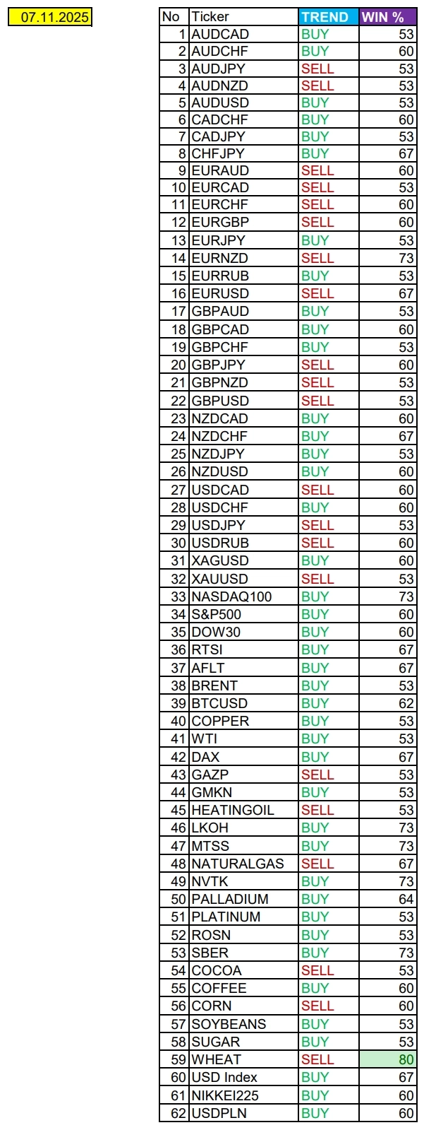 Сезонные тенденции и вероятности на пятницу 07.11.2025
