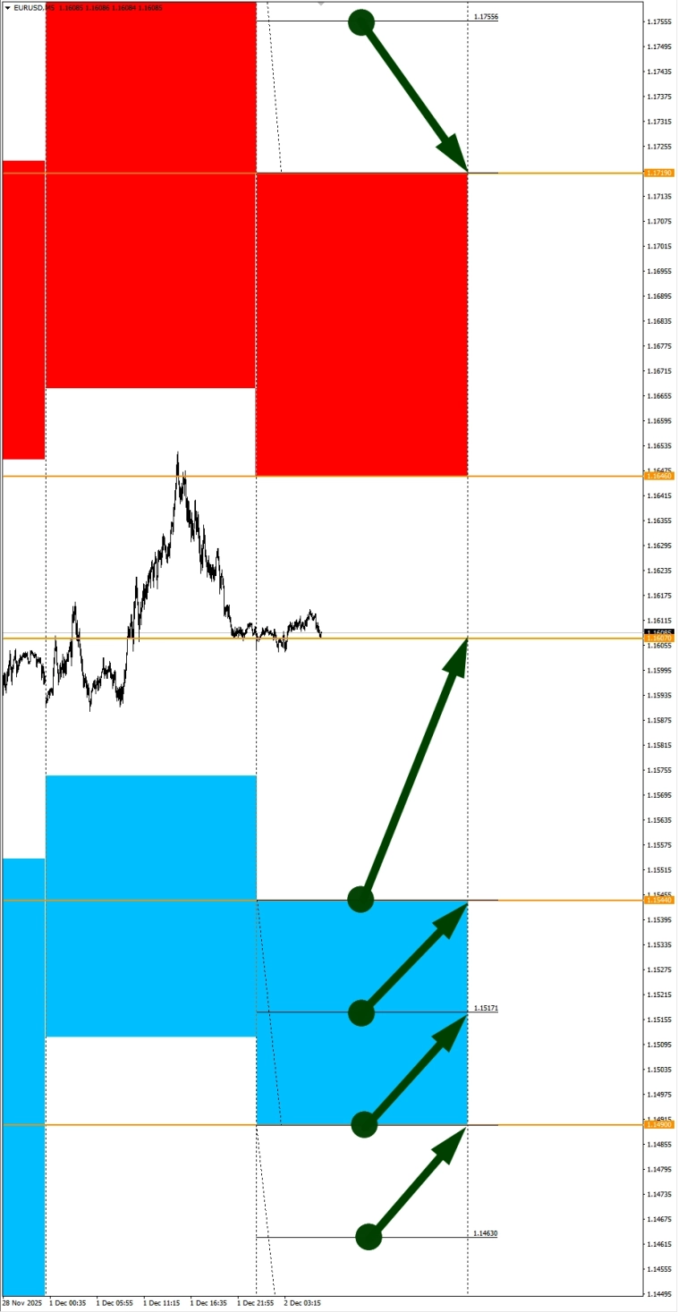 Сезонные тенденции и вероятности на вторник 02.12.2025
