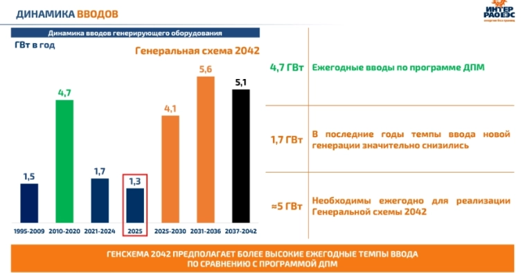 День Инвестора Интер Рао