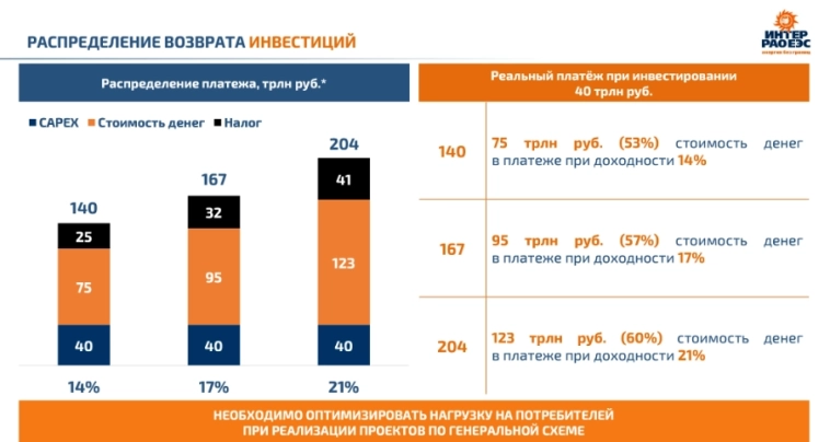 День Инвестора Интер Рао