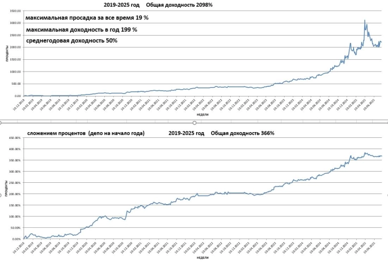 Результаты июль