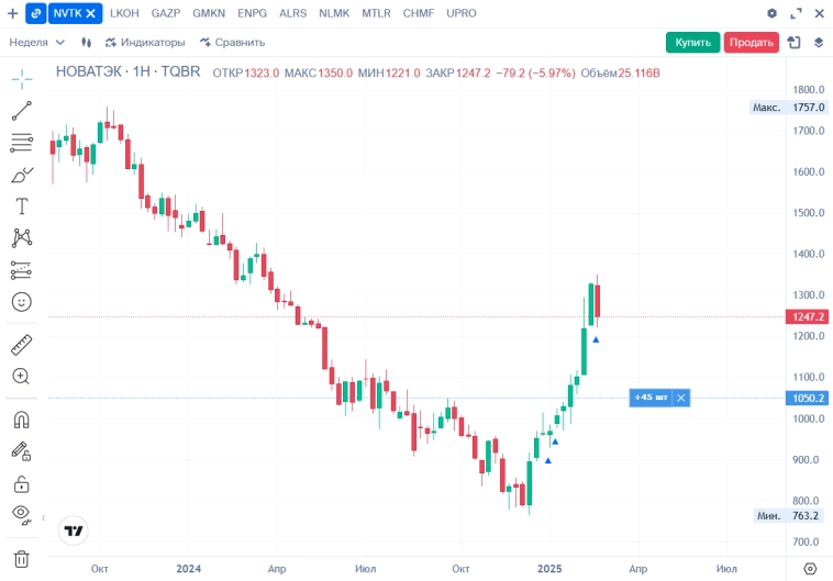 Анализ акций MOEX и стратегия покупок/продаж на 2025 год Анализ акций MOEX и стратегия покупок/продаж на 2025 год