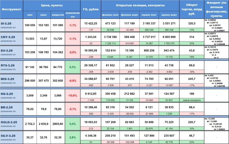 Статистика срочного рынка за прошедшую неделю (27 - 31 января) с изменением относительно предыдущей недели, по наиболее ликвидным инструментам