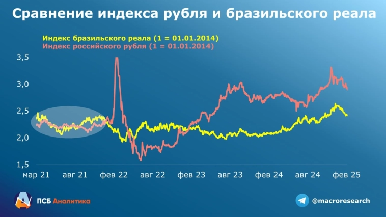 Рублю необходимо укрепиться в районе 87 за доллар. К такому выводу пришли аналитики ПСБ, воспользовавшиеся нетривиальным методом и сравнившие индекс рубля и индекс бразильского реала