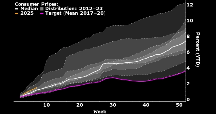 ЦБ РФ может снизить ключевую ставку уже в марте или апреле - Bloomberg Economics ЦБ РФ может снизить ключевую ставку уже в марте или апреле - Bloomberg Economics