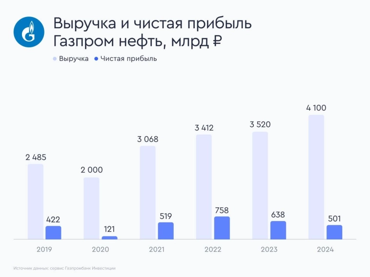 По итогам 2024 г. Газпром нефть может направить на выплату дивидендов 24-30 рублей на акцию (ДД ~4%) - Газпромбанк Инвестиции