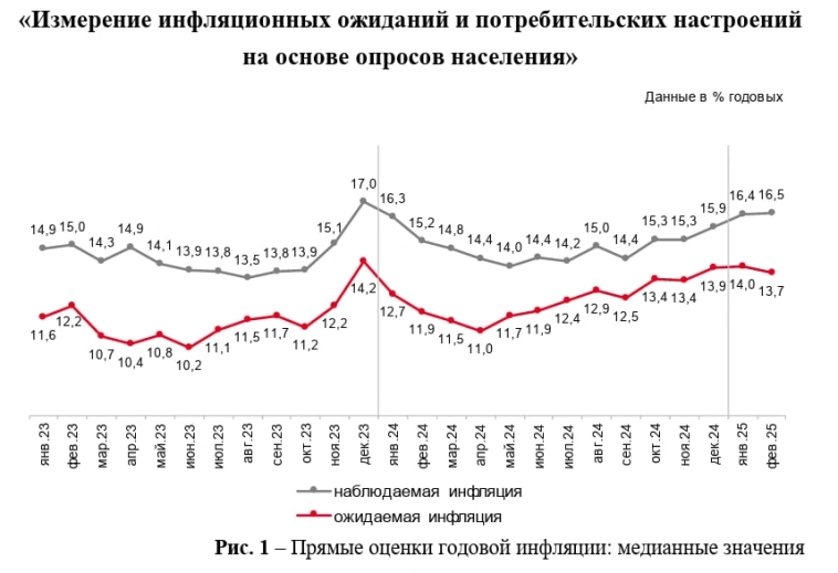 Снижение инфляционных ожиданий в феврале добавляет позитивных драйверов к следующему заседанию ЦБ, но для смягчения риторики регулятору нужно как минимум еще пару таких месяцев - Т Инвестиции