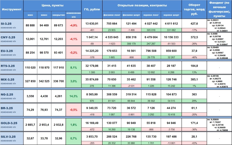 Статистика срочного рынка за прошедшую неделю (17 - 21 февраля) с изменением относительно предыдущей недели, по наиболее ликвидным инструментам