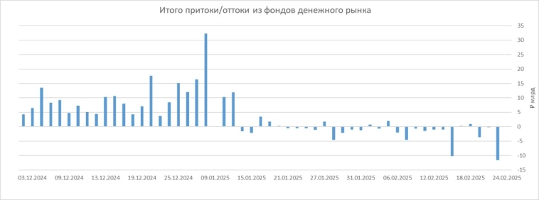 По расчетам аналитиков Т-Инвестиции, сейчас чуть меньше 1 трлн руб. находится в топ-5 фондов ликвидности. Часть этих денег все еще может влиться в рынок на фоне позитивных новостей о переговорах