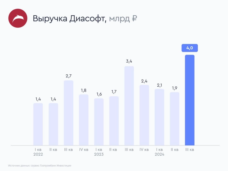 С учетом текущего снижения котировок мы полагаем, что акции Диасофта справедливо оценены рынком - Газпромбанк Инвестиции