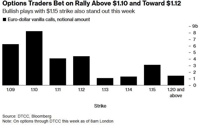 Стратеги Bank of America ожидают, что евро к концу года может вырасти примерно на 6% — до 1,15 доллара