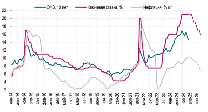 Банк России сохранит ключевую ставку на уровне 21% на заседании 21 марта, и не видим реалистичных альтернатив такому исходу - Ренессанс Капитал