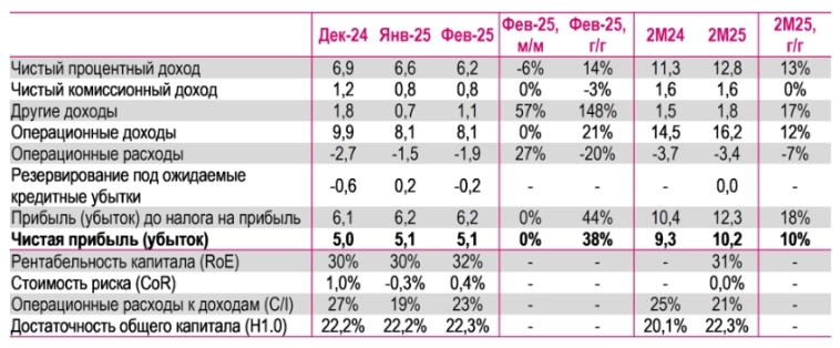 Дивиденды банка Санкт-Петербург за 2П24, по нашим оценкам, составят порядка 29 ₽ (ДД - 7%) - Ренессанс Капитал Дивиденды банка Санкт-Петербург за 2П24, по нашим оценкам, составят порядка 29 ₽ (ДД - 7%) - Ренессанс Капитал