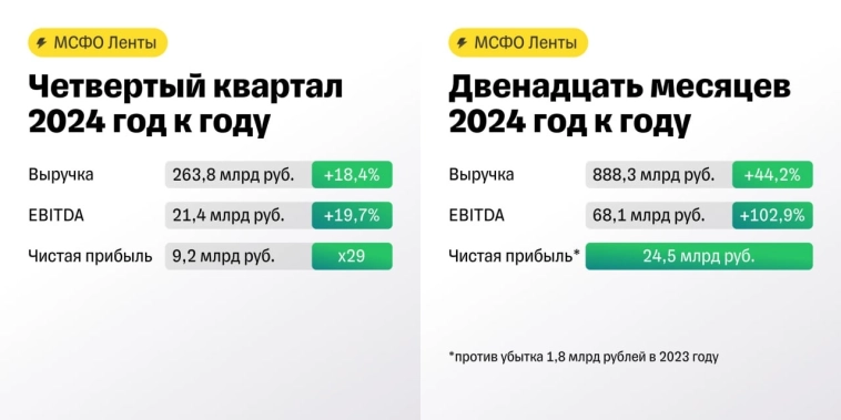 Сохраняем позитивный взгляд на бумаги Ленты с рекомендацией покупать и целевой ценой 1 600 руб. за акцию (апсайд ~13%) - Т-Инвестиции