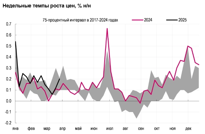 Ставка в апреле, вероятно, сохранится на уровне 21%. Если инфляция и спрос продолжат замедляться, смягчение сигнала возможно уже на ближайшем заседании, а снижение ставки — в июне - Ренессанс Капитал Ставка в апреле, вероятно, сохранится на уровне 21%. Если инфляция и спрос продолжат замедляться, смягчение сигнала возможно уже на ближайшем заседании, а снижение ставки — в июне - Ренессанс Капитал