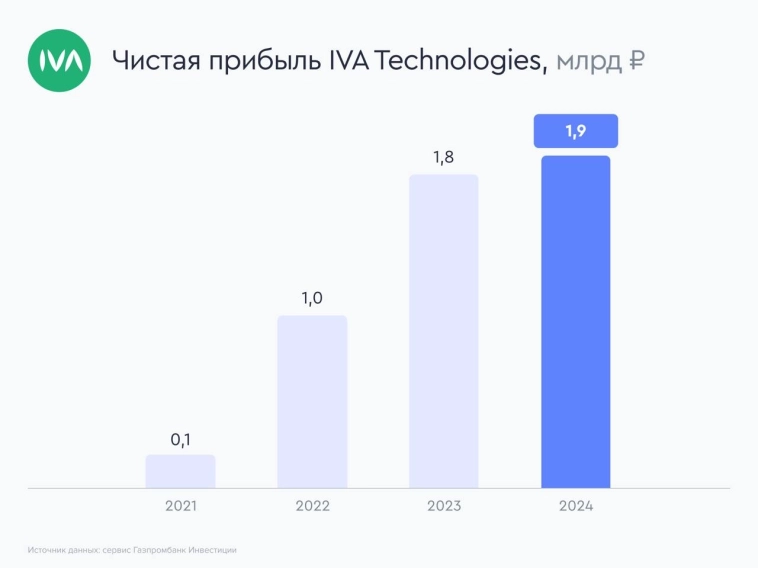 Акции IVA Technologies справедливо оценены рынком, однако остается потенциал для роста котировок в случае смягчения денежно-кредитной политики - Газпромбанк Инвестиции