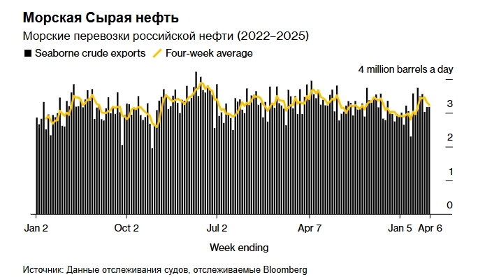 Москва нашла способ обходить байденовские ограничения - три партии российской нефти доставлены в Индию на санкционных танкерах - Bloomberg