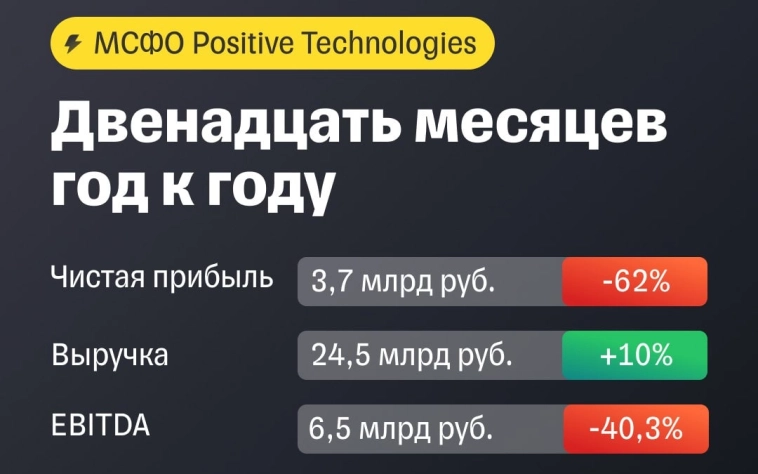 Сохраняем рекомендацию держать по акциям Positive Technologies. У компании есть долгосрочный рыночный потенциал, но на результаты бизнеса влияют активные инвестиции и сложные рыночные условия