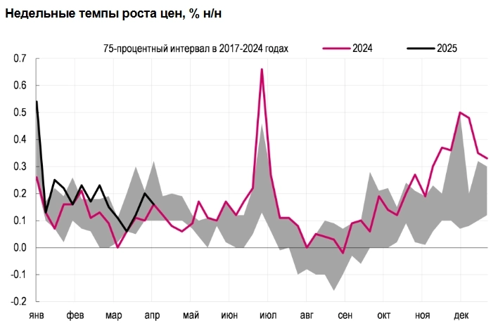 Мы ожидаем сохранения ключевой ставки неизменной в апреле, при этом июньское решение стало менее определенным - Ренессанс Капитал