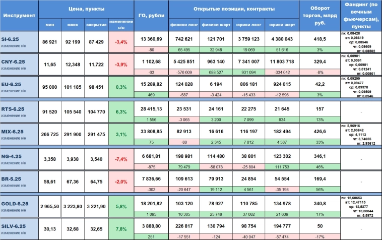 Статистика срочного рынка за прошедшую неделю (7 апреля - 11 апреля) с изменением относительно предыдущей недели, по наиболее ликвидным инструментам