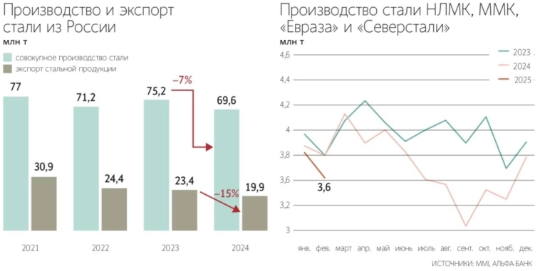 Аналитики Альфа-Банка ожидают падение ключевых показателей (ЧП, Выручка, EBITDA) Северстали, ММК и НЛМК в 2025 г.