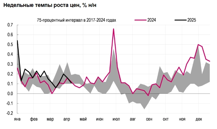 Снижение цен на энергоносители на фоне тарифных войн вряд ли позволит ЦБ смягчить риторику 25 апреля - Ренессанс Капитал