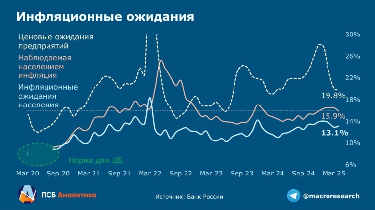 Инфляционные ожидания находятся на крайне высоком уровне, что ставит под сомнение смягчение сигнала ЦБ в следующую пятницу - ПСБ Инфляционные ожидания находятся на крайне высоком уровне, что ставит под сомнение смягчение сигнала ЦБ в следующую пятницу - ПСБ