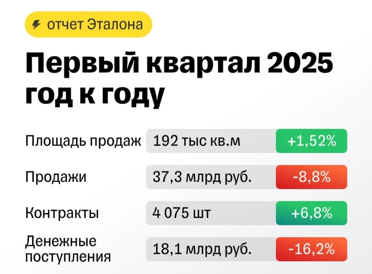 Нейтрально смотрим на акции Эталона. Не видит фундаментальных причин для восстановления рынка недвижимости на фоне высоких ипотечных ставок, ограниченного спроса и рисков сохранения жесткой ДКП