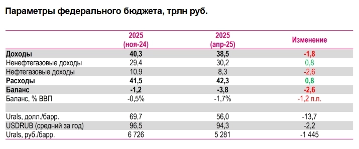 Новые бюджетные параметры и ускоренная индексация ЖКХ-тарифов не помешают смягчению ДКП, но ограничат потенциал снижения ключевой ставки - Ренессанс Капитал Новые бюджетные параметры и ускоренная индексация ЖКХ-тарифов не помешают смягчению ДКП, но ограничат потенциал снижения ключевой ставки - Ренессанс Капитал