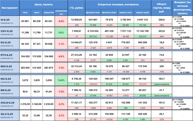 Статистика срочного рынка за прошедшую неделю (28 апреля - 02 мая) с изменением относительно предыдущей недели, по наиболее ликвидным инструментам