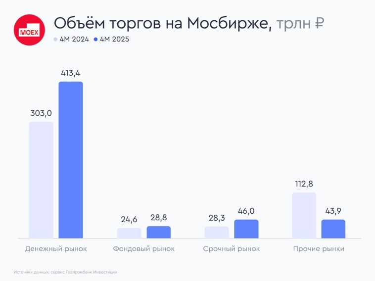 Процентные доходы Мосбиржи могут находиться под давлением в случае перехода ЦБ к смягчению ДКП, что окажет негативное влияние как на форвардную чистую прибыль, так и на котировки акций компании