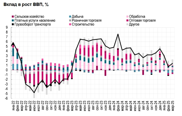Снижение ВВП в 1кв25 по отношению к 4кв24 и замедление инфляции создают предпосылки для смягчения ДКП ЦБ в ближайшие месяцы - Ренессанс Капитал