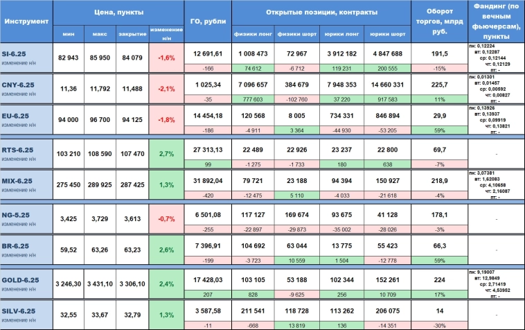 Статистика срочного рынка за прошедшую неделю (05 мая - 09 мая) с изменением относительно предыдущей недели, по наиболее ликвидным инструментам