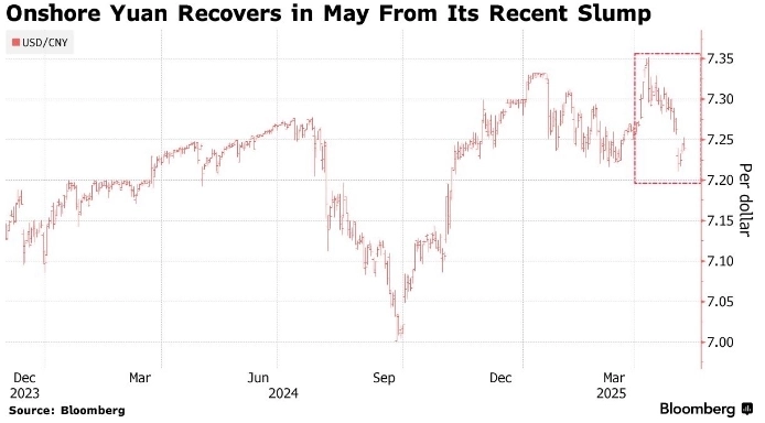 Goldman Sachs повысила прогноз курса юаня до 7 за доллар в ближайшие 12 месяцев из-за начала торговых переговоров между США и Китаем