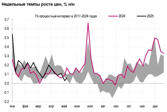 Нормализация инфляции, сохранение крепкого курса рубля и признаки охлаждения экономики обусловят начало снижения ставки ЦБ на одном из ближайших заседаний — Ренессанс Капитал